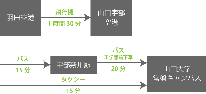 飛行機でお越しの方向けフロー
