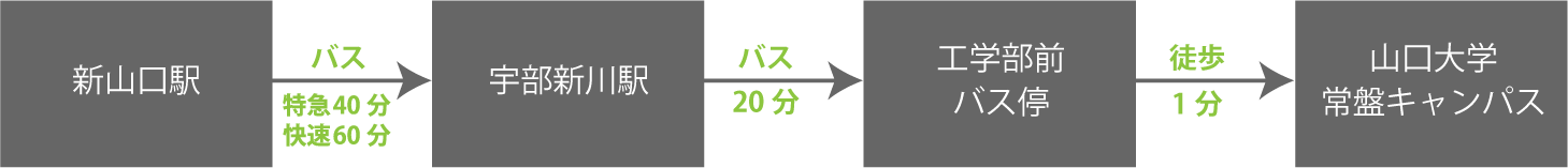 バスでお越しの方向けフロー