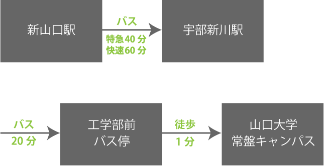 バスでお越しの方向けフロー