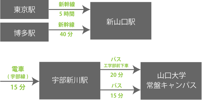 電車でお越しの方向けフロー