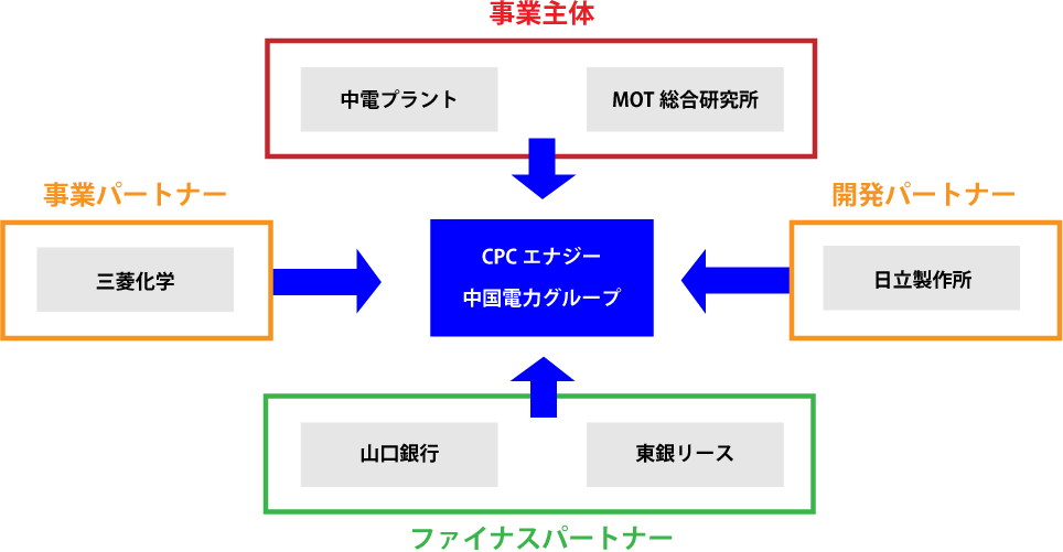 事業形態