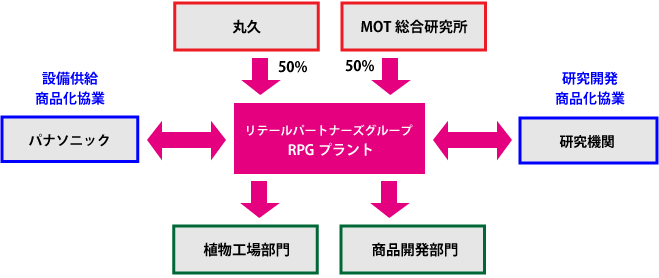 事業形態