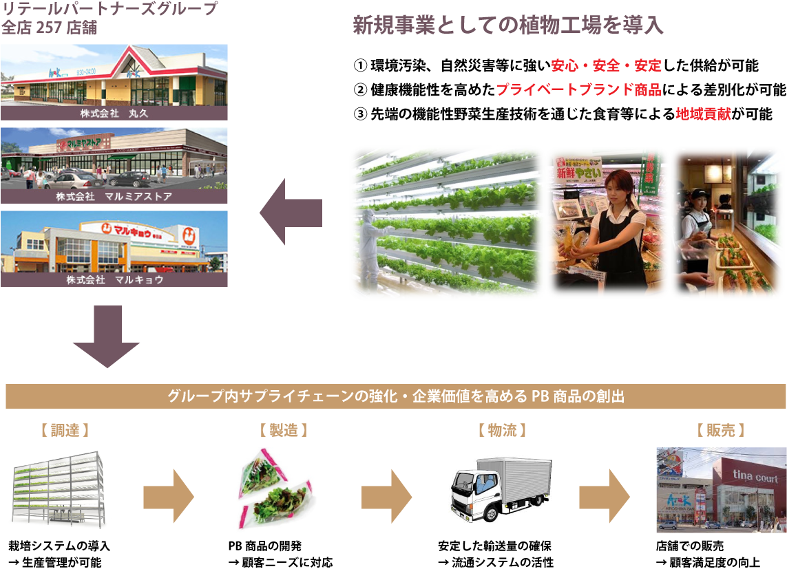 新規事業としての植物工場を導入