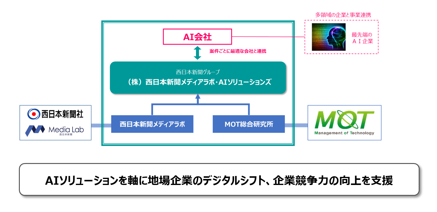 AIソリューションを軸に地場企業のデジタルシフト、企業競争力の向上を支援