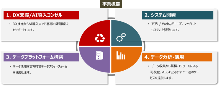 事業概要